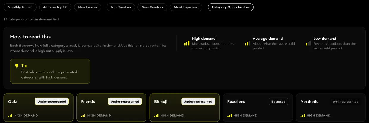 The Category Opportunities board, headed Where There Is Room, with a How to read this panel defining high, average and low demand, a tip reading Best odds are in under-represented categories with high demand, and a row of category tiles